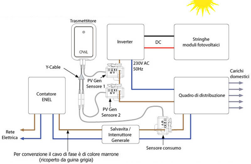   Configurazione di impianto con il fotovoltaico collegato in parallelo all'impianto domestico in un punto qualsiasi (non quadro generale)