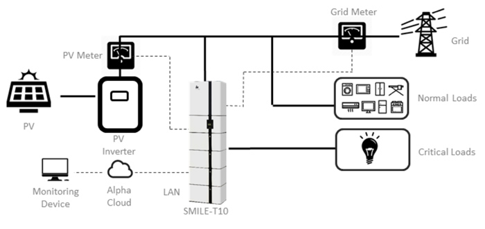 Alpha ESS Storion Smile T-10 – Inverter ibrido trifase per sistema di accumulo serie Smile 10kW