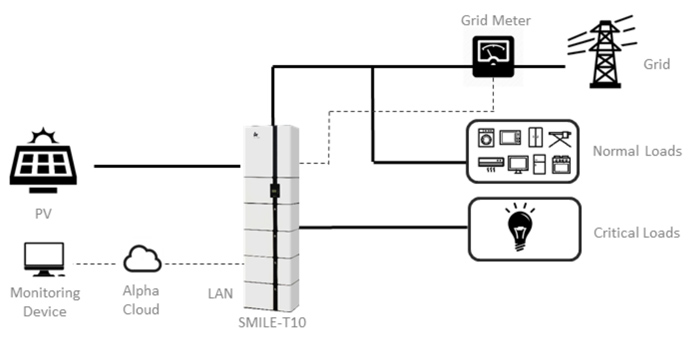 Alpha ESS Storion Smile T-10 – Inverter ibrido trifase per sistema di accumulo serie Smile 10kW