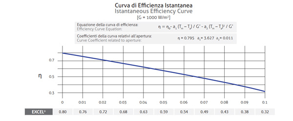 CMG Solari Excel 2500 – Collettore piano selettivo verticale da 2.5 Mq