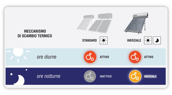 CMG Solari Kit IF 380 Tetto spiovente – Sistema inerziale 380 litri