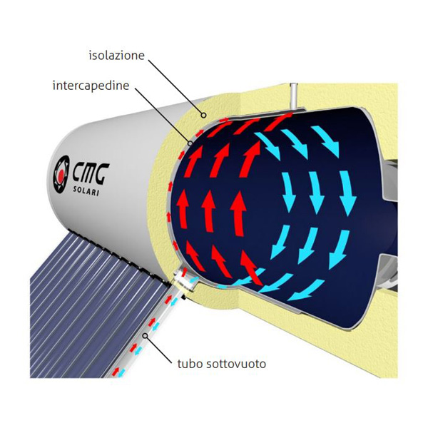 CMG Solari Kit IF 380 Tetto spiovente – Sistema inerziale 380 litri