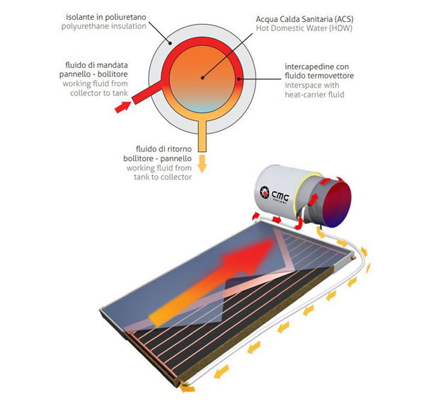 CMG Solari Kit Excel 201-2.5 Tetto piano – Sistema a circolazione naturale 200 litri