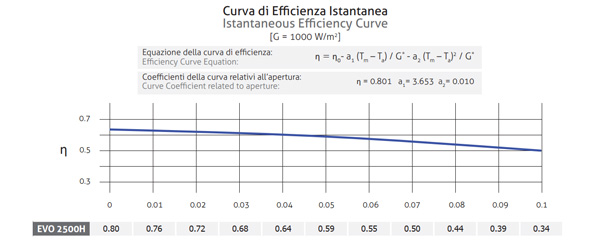 CMG Solari UP-18 CPC – Collettore sottovuoto CPC U-Pipe tetto spiovente