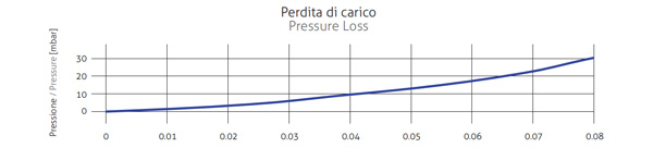 CMG Solari UP-18 CPC – Collettore sottovuoto CPC U-Pipe tetto spiovente