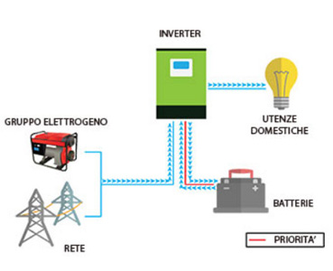 Edison ED30MPII – Inverter ibrido 3000W 24V onda pura con regolatore di carica MPPT 80 A 500 Vdc