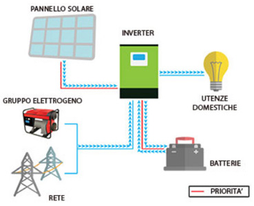 Edison ED30MPII – Inverter ibrido 3000W 24V onda pura con regolatore di carica MPPT 80 A 500 Vdc