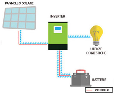 Edison ED603TWIN – Modalità inverter Off-Grid con Battterie