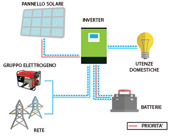 Edison V3 - Inverter fotovoltaico Off-Grid - Schema Commutazione Rete Elettrica 