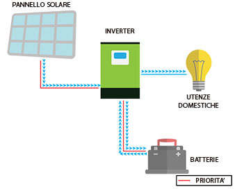 Edison V3 - Inverter fotovoltaico Off-Grid - Schema con batterie