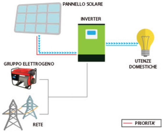 Edison V3 - Inverter fotovoltaico Off-Grid - Schema Inverter senza batteria