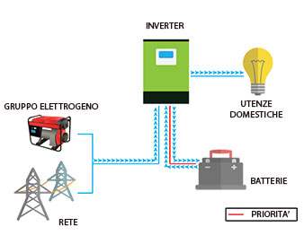Edison V3 - Inverter fotovoltaico Off-Grid - Schema Ups