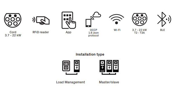 Fimer Flexa AC Wallbox – Esempi di installazione