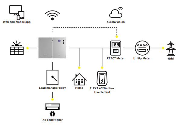 FIMER REACT2 3.6-TL – Inverter monofase per accumulo (senza batteria) 2 Mppt 3600 W