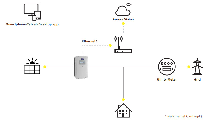 FIMER TRIO 20.0-TL-OUTD-S2-400 - Inverter di stringa trifase 2 Mppt da 20.000 W con sezionatoreFIMER TRIO 20.0-TL-OUTD-S2-400 - Inverter di stringa trifase 2 Mppt da 20.000 W con sezionatore