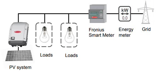 Fronius Smart Meter Contatore Bidirezionale 