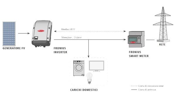 ​Fronius Smart Meter TS 5KA-3 - Contatore trifase bidirezionale per il rilevamento del consumo domestico