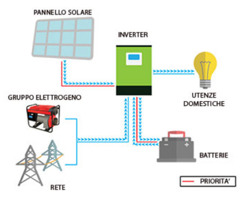 Schema Genius modalità On-Grid