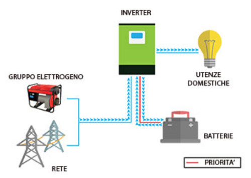 Schema Genius modalità UPS