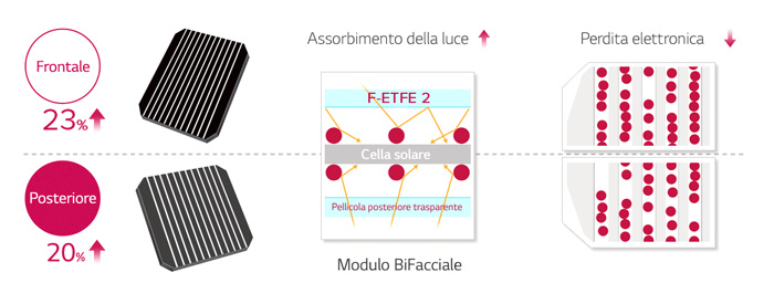 GiocoSolutions FGSE 141 – Modulo fotovoltaico monocristallino bifacciale 141 W semi-flessibile