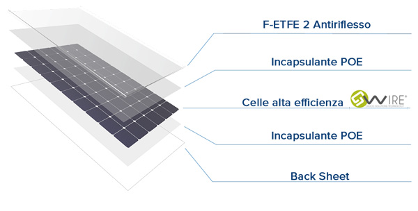 GiocoSolutions GSC 207 S2 – Modulo fotovoltaico monocristallino 207 W flessibile