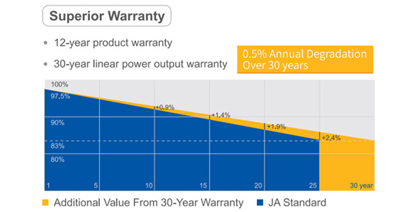 Ja Solar JAM-60-D10-340/MB - Modulo fotovoltaico monocristallino 340 W Bifacciale Half-Cell PERC