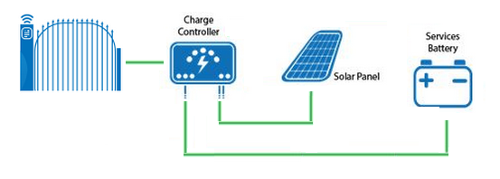Kit fotovoltaico cancello elettrico 100 W - Schema di collegamento