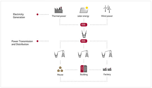 LG Chem RESU 6.5 Litio 48V – Batteria per accumulo 6.5 kWh (bassa tensione)