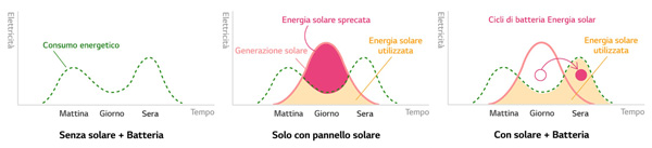 LG RESU 12 - Batteria per accumulo fotovoltaico 11.7 kWh