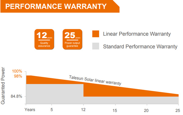 Talesun Bistar TP6L60MH – Modulo fotovoltaico monocristallino 375 W