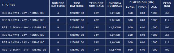 FIAMM RES 12SMG130 6.2 kWh 24V – Sistema di Accumulo per impianti fotovoltaici