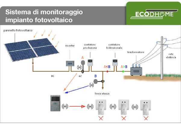 Ecodhome MCEE Solar 10 – Monitor conta energia per impianti fotovoltaici
