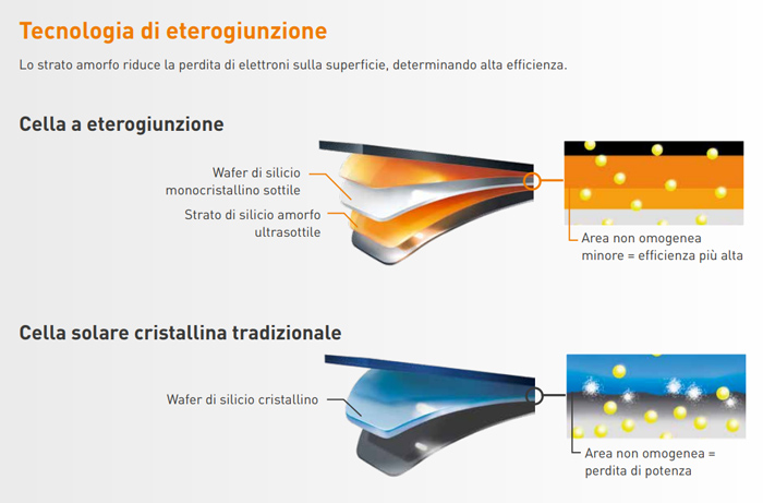 Panasonic HIT N340-SJ53 – Modulo fotovoltaico monocristallino 340 W