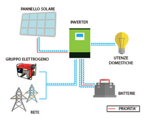 Schema modalità inverter con commutazione rete elettrica