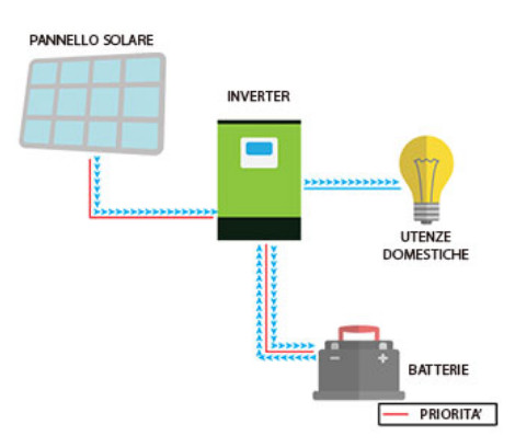 Schema funzionamento inverter in modalità Off-Grid