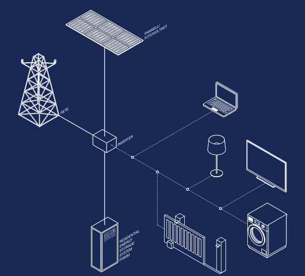 FIAMM RES 12SMG130 6.2 kWh 24V – Sistema di Accumulo per impianti fotovoltaici