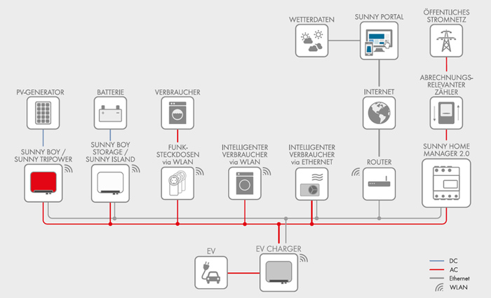 SMA EV Charger SM-EVC07K – Wallbox monofase 7 kW