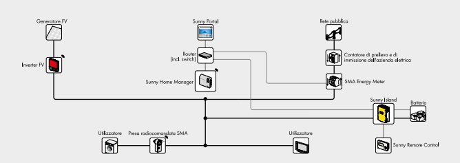 SMA EMETER-20 – Energy Meter 