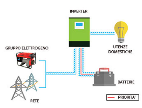 SNA5000 – Inverter ibrido/Off-Grid 5 kW 48 V con regolatore di carica 2 Mppt 480 Vdc 6.4 kW Wi-Fi 