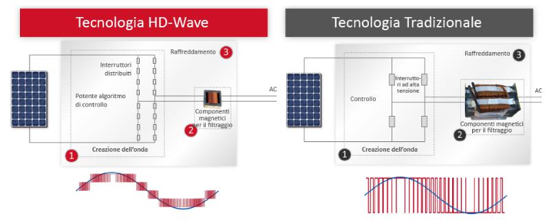 Solaredge SE400HWG – Inverter fotovoltaico monofase 4000W HD Wawe con SetApp 