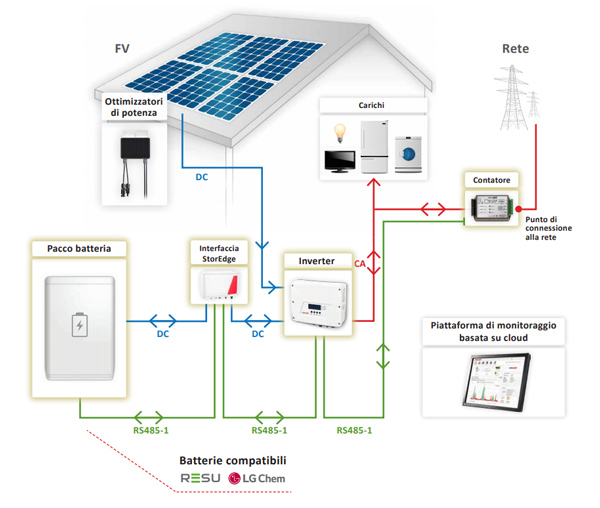 SolarEdge Kit accumulo impianti esistenti con batteria Lg (inverter HD-Wave)
