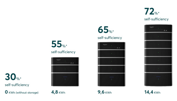 Solarwatt Battery Flex AC 11.3 – Sistema di accumulo 6 kW