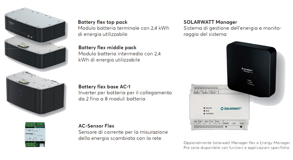 Solarwatt Battery Flex AC 11.3 – Sistema di accumulo 6 kW