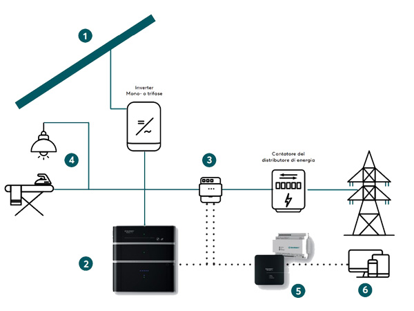 Solarwatt Battery Flex AC 11.3 – Sistema di accumulo 6 kW