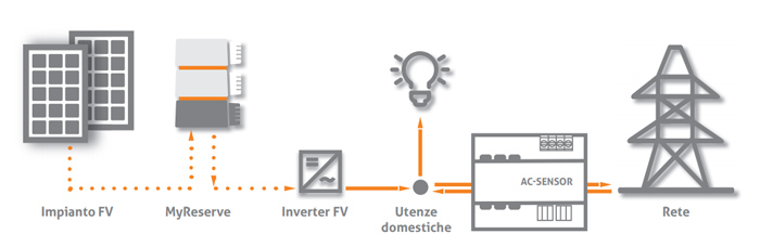 solarwatt-my-reserve-kit-accumulo-fotovoltaico-accumulo-completo-in-cc