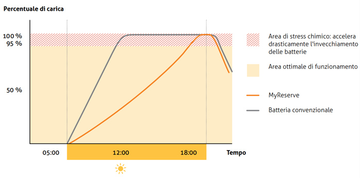 SolarWatt MyReserve Percentuale di carica