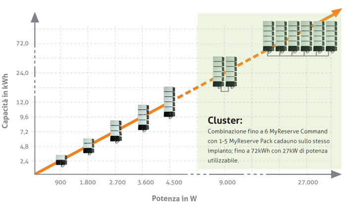 SolarWatt MyReserve Prestazioni e capacità su misura