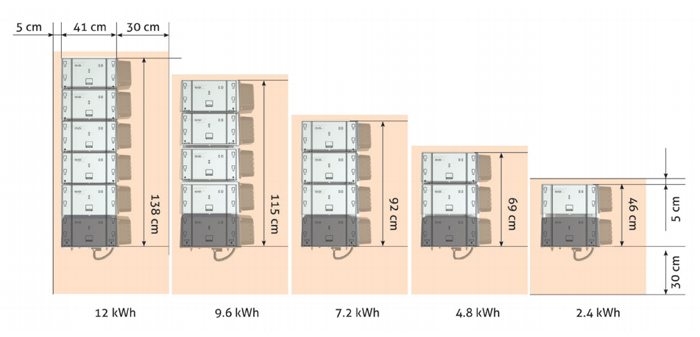 SolarWatt MyReserve Requisiti di spazio