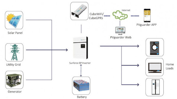 Sunforce BP5KW WIFI – Funzionamento Inverter Ibrido