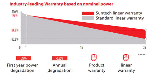 Suntech STP375S-B60/WNH Ultra S – Modulo fotovoltaico monocristallino 375W 120 Celle